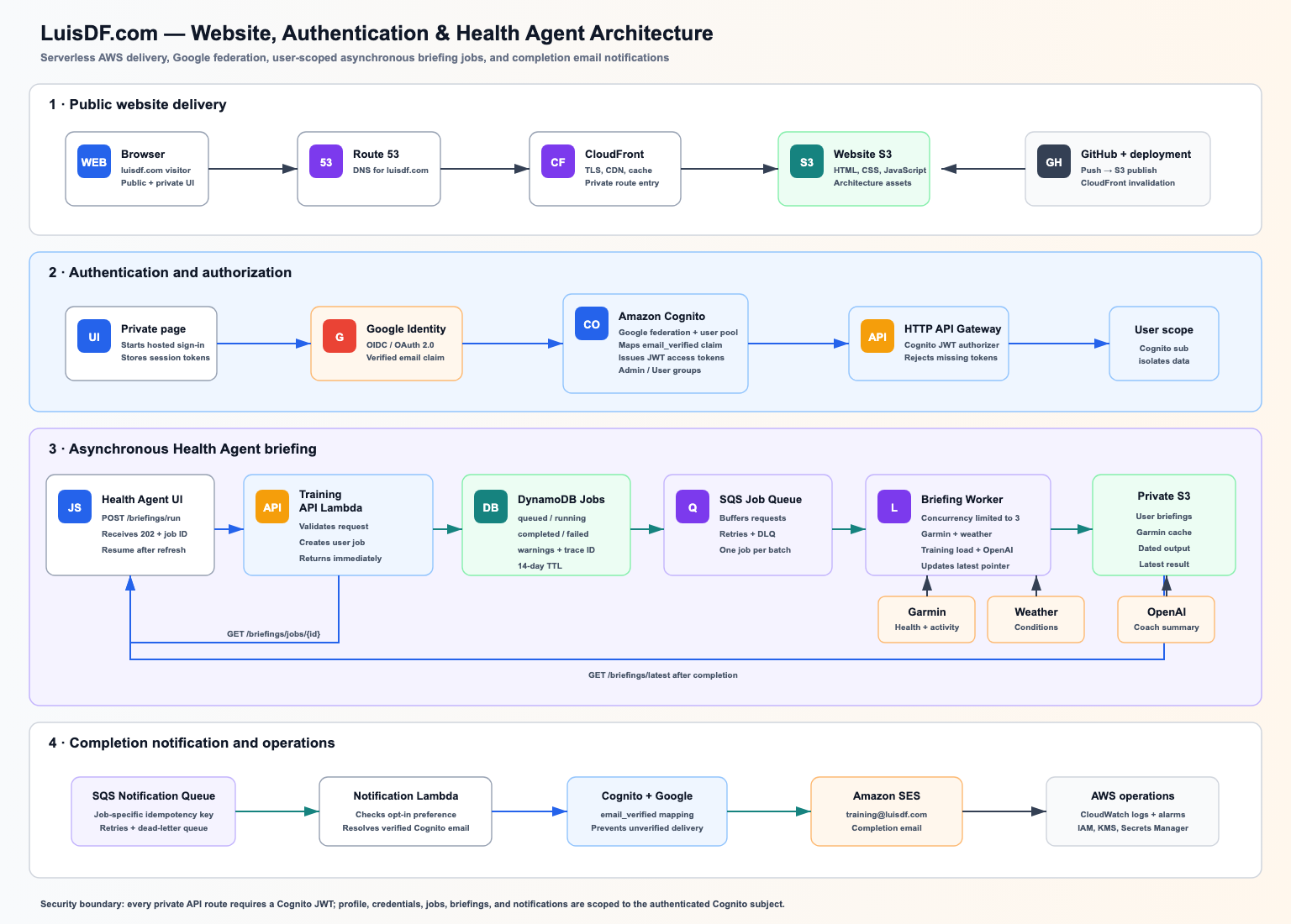 LuisDF.com serverless AWS architecture diagram including private authentication and Health Agent briefing workflow